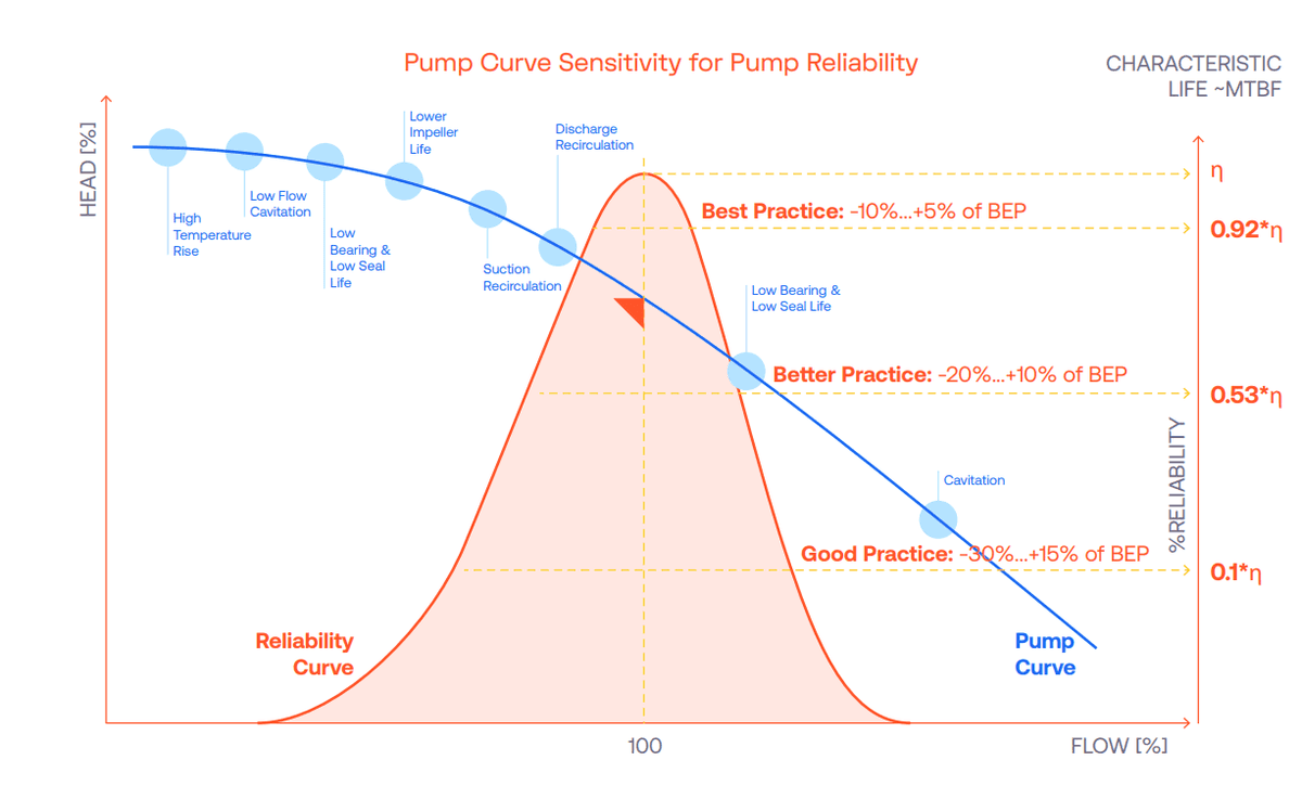 Pump curve sensitivity for pump reliability